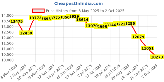 amazon.in Live Sound Card Voice Changer, Portable Handheld Mini Device with 11 Sound Effects, Fine Tuned Optimized Sound, for Mobile Phone, Gaming, Karaoke Price History Graph from 3 May 2025 to 2 Oct 2025