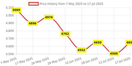 amazon.in heayzoki Live Sound Card,7 Connection Methods Live Sound Card Voice Changer Bluetooth Support Mobile Phone Computer Headset Using,with 18 Kinds of Sound Effects heayzoki Price History Graph from 7 May 2025 to 17 Jul 2025