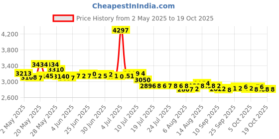 amazon.in Live Springtails, Mixed Seeding Culture, by Critters Direct critters direct Price History Graph from 2 May 2025 to 13 Oct 2025