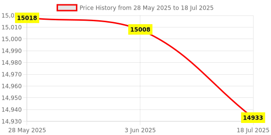 amazon.in Live Streaming Sound Card, Input Professional TRS Output USB Live Sound Card Metal Recording for Live Streaming for Studio Price History Graph from 28 May 2025 to 18 Jul 2025
