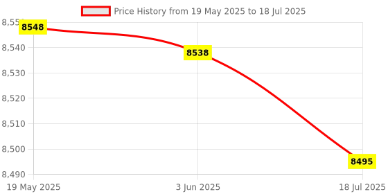 amazon.in Live Streaming Sound Card, USB 2.0 Interface USB Live Sound Card Dual Channel Metal Input for Live Streaming for Studio Price History Graph from 19 May 2025 to 18 Jul 2025