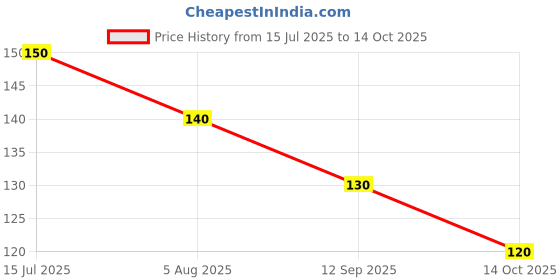 amazon.in Live Succulent | Haworthia Fasciata Zebra tall with Pot. Price History Graph from 15 Jul 2025 to 14 Oct 2025
