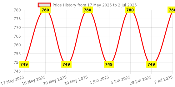 amazon.in Live Tech Art Ergonomic USB Mouse, Unique 56° (Degree) Vertical Wireless Mouse - 2.4GHz Optical Vertical Mice 6D with 3 DPI Modes Price History Graph from 17 May 2025 to 2 Jul 2025