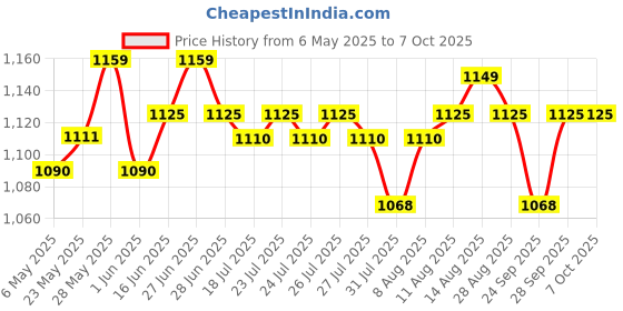 amazon.in Live Tech Evon Wired Gaming Combo with LED Backlit USB Keyboard and Mouse Set Gold Plated USB, Braided Cable (Does not Support iPad Tablet mobiles) live tech Price History Graph from 6 May 2025 to 7 Oct 2025