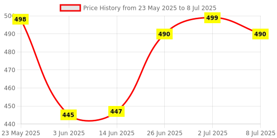 amazon.in Live Tech Gold-Plated HDMI to VGA Adapter with Audio Cable (Male to Female) for Computer, Desktop, Laptop, PC, Monitor, Proj, HDTV, Raspberry Pi, Media P, Xbox - Black [NOT for VGA to HDMI] Price History Graph from 23 May 2025 to 8 Jul 2025