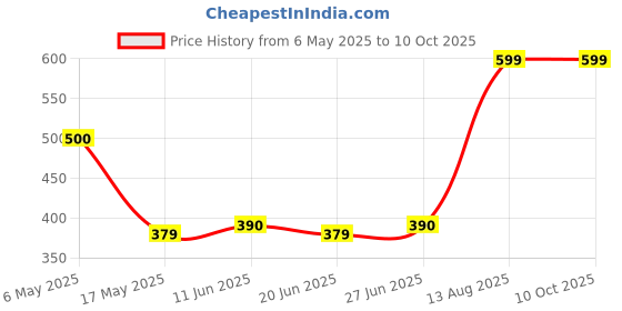 amazon.in Live Tech KB 01 USB Wired Keyboard (Black) Price History Graph from 6 May 2025 to 10 Oct 2025