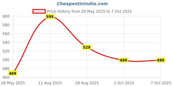 amazon.in Live Tech KB04 Mini Multimedia Spill-Resistant USB Wired Slim Keyboard with Big Keys Having Million keystrokes for Laptop/Desktop (Black) Price History Graph from 28 May 2025 to 6 Oct 2025