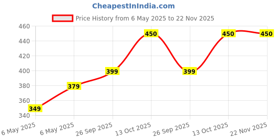 amazon.in Live Tech LT 2.5 Laptop Ext Sata Casing live tech Price History Graph from 6 May 2025 to 22 Nov 2025