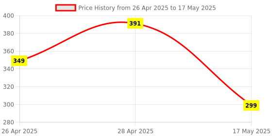 amazon.in Live Tech MS-19 USB Wired Black Color Optical Mouse Price History Graph from 26 Apr 2025 to 17 May 2025