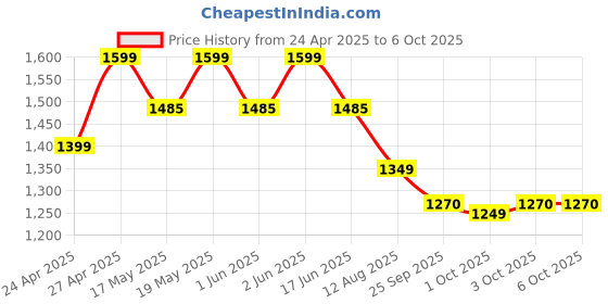 amazon.in Live Tech PS06 with Free 3PC Charging Cables 6 USB 3 Universal Sockets 3.4A Smart Spike Power Strip Auto-ID USB with Extension Cord 2mtr with USB Port and Surge Protector Ports with Indicator(1 Year) live tech Price History Graph from 24 Apr 2025 to 6 Oct 2025