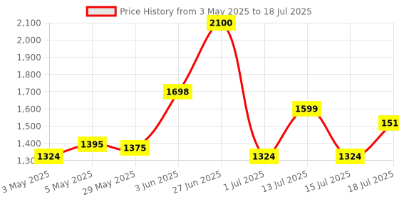 amazon.in Live Tech PS06C 3 USB Qualcomm 3.0 Ports, 1 USB-C PD Port and 3 Sockets with 3 Pin Power Surge Protector Strip live tech Price History Graph from 3 May 2025 to 15 Jul 2025