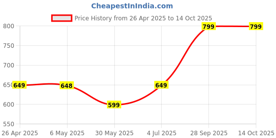 amazon.in Live Tech SP08 Wired Multimedia Speaker (Yellow) Price History Graph from 26 Apr 2025 to 14 Oct 2025