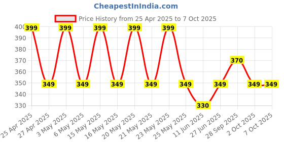 amazon.in Live Tech Wd04 Nano 150 Mbps USB Wireless Adapter Dongle Gold Plated USB Real High Speed (with 4 Year Warranty) - Desktop Price History Graph from 25 Apr 2025 to 7 Oct 2025