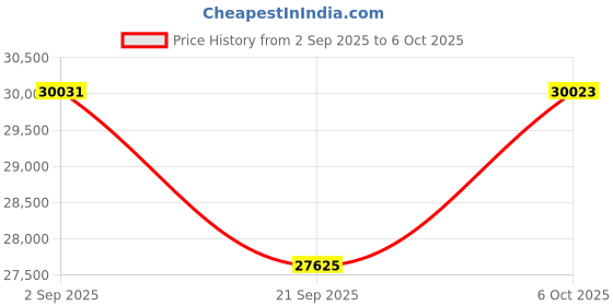 amazon.in Live Video Streaming Kit (Deluxe)-for Video Call, Gaming, Podcast, YouTube, Content Creation- Includes 2k 60 FPS Webcam, Professional Cardioid Microphone, and LED Flat Light for Android/MAC/Windows Price History Graph from 2 Sep 2025 to 5 Oct 2025