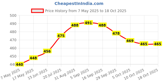 amazon.in Livebasil Nirdosh - Nicotine & Tobacco Free Herbal Cigarettes- Export Quality -Helps Quitting Smoking 40 Cigarettes (20 sticks 2 Packs) Price History Graph from 7 May 2025 to 18 Oct 2025