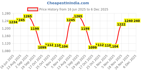 amazon.in Livebasil Nirdosh Nicotine Tobacco Free Herbal Cigarettes Export Quality, White, (4 pack of 20 sticks) Price History Graph from 16 Jun 2025 to 5 Dec 2025