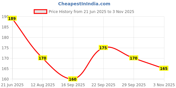 amazon.in Livebasil Overseas Hair Growth Serum - Promotes Strong Smooth & Shiny Hair with Tea Tree Oil & Rosemary Oil (100 ml) Limited stock offer Price History Graph from 21 Jun 2025 to 3 Nov 2025
