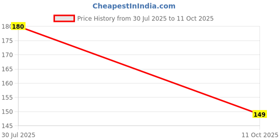 amazon.in Livebasil Overseas Men's Intimate Wash, Soap free100 ml (pack of 1) Price History Graph from 30 Jul 2025 to 11 Oct 2025