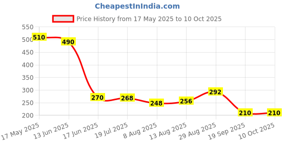 amazon.in Livebasil Overseas World Class Herbal Pure Anti Addiction Drops, To Quit Addiction From Liquor, Smoking etc- Herbal & Zero Side Effect 30 ml (Pack Of 2) Price History Graph from 17 May 2025 to 10 Oct 2025