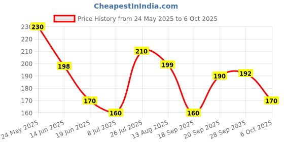 amazon.in Livebasil Overseas World Class Pure Anti Addiction Drops- Herbal Drops To Quit Addiction From Liquor; Smoking etc. Herbal & Zero Side Effect 30 ml livebasil overseas Price History Graph from 24 May 2025 to 6 Oct 2025