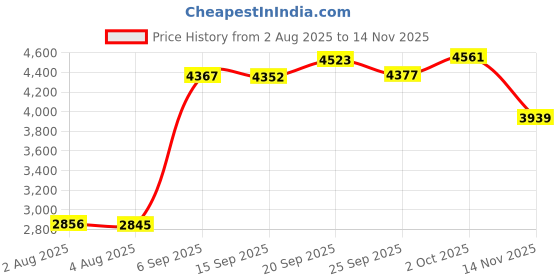 amazon.in Livebe Fake Bolt Diversion Safe with Real Heavy Weight,Hidden Secret Storage Compartment for Cash and Small Items (Black Big) Price History Graph from 2 Aug 2025 to 14 Nov 2025