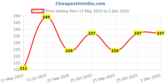 amazon.in LIVECOOL Clear Whiteboard Wall Sticker Self-Adhesive Transparent Peel & Stick Decal – Dry Erase Removable Message Board for Home, Office & Dorms Glass Dry Erase Board (20 X 48Inch) Price History Graph from 17 May 2025 to 2 Dec 2025