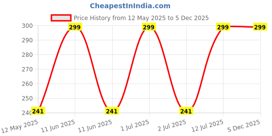 amazon.in LIVECOOL Fire Pit Grate, Heavy Duty Iron Round Firewood Grate, Round Wood Fire Pit Grate Firepit Grate with Black Paint Round Legs for Burning Fireplace and Firepits livecool Price History Graph from 12 May 2025 to 3 Dec 2025