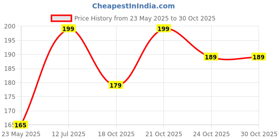 amazon.in LIVECOOL Whiteboard Sticker for Office & Home School and Students/Teachers/Professionals Self Adhesive Waterproof Removable Whiteboard Sheet for Wall, Wood, Glass, (16 X 65 Inch, White Board Vinyl) Price History Graph from 23 May 2025 to 30 Oct 2025