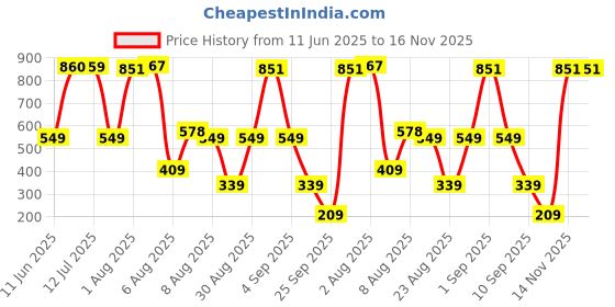 amazon.in LiveEZ Anti-Skid Lightweight with perfect grip EVA Yoga Mat for Men and Women with Strap Price History Graph from 11 Jun 2025 to 16 Nov 2025