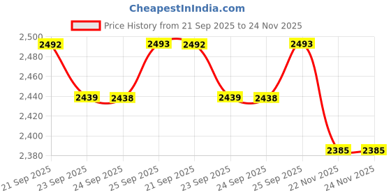 amazon.in Liveinu Unique Design Adjustable Reusable Heat and Air Deflector for Vents, Sidewall, RV, Home HVAC, AC and Ceiling Registers Price History Graph from 21 Sep 2025 to 24 Nov 2025