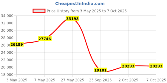 amazon.in Livenpace Home Heart Health Monitor, Portable Heart Rate Device with Electrode Pads, Stand-Alone Machine Compatible with Smartphone and PC Price History Graph from 3 May 2025 to 6 Oct 2025