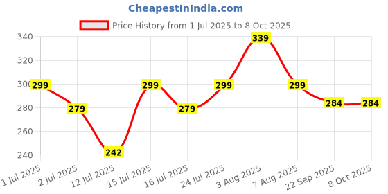 amazon.in LIVEONCE Classic Bird House with Hanging Hooks U CAN Place Anywhere Pack of 2 Bird House Price History Graph from 1 Jul 2025 to 8 Oct 2025