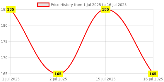 amazon.in LIVEONCE Natural bhaya Bird nest for Cages and breeding for All Medium,Small Birds with self adheshive Hanging Hooks Pack of 2 Price History Graph from 1 Jul 2025 to 16 Jul 2025