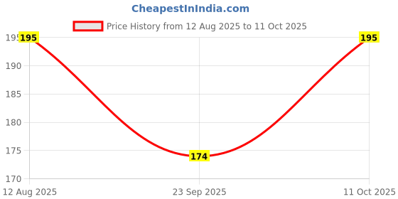 amazon.in LIVEONCE Safest Organic Bird Nest Classic Hut Bird House Purely Handmade Nest for All Small Birds - (Small) Price History Graph from 12 Aug 2025 to 11 Oct 2025