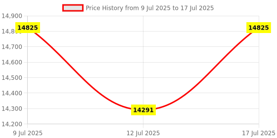 amazon.in LivePen Digital Smart Pen | Capture Notes on Paper, Store on Device | iOS and Android Compatible | APX-00701 | [Newest Version] Price History Graph from 9 Jul 2025 to 12 Jul 2025