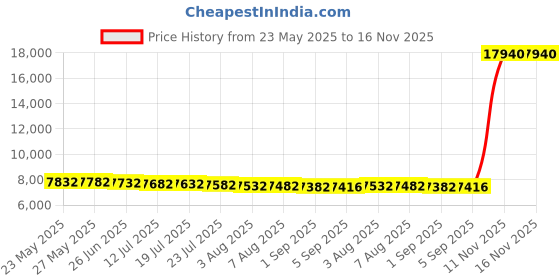 amazon.in LivePro - CROSS SUSPENSION TRAINER, Cinghia Per Esercizi Di Stretching Yoga livepro Price History Graph from 23 May 2025 to 16 Nov 2025