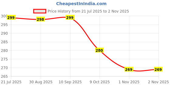 amazon.in keva Liver Care Tablets (500mg x 100 Capsules) keva Price History Graph from 21 Jul 2025 to 1 Nov 2025