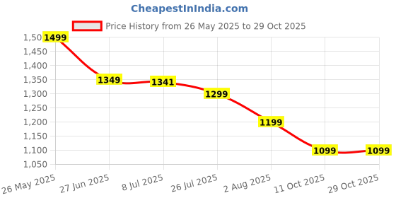 amazon.in suma nutrition Liver Detox Supplement - Veg 60 Tablets | Ayurvedic Liver Health Supplement | Boost Metabolism & Immunity | Natural Liver Cleanse and Improve Digest Health Above 10 Years suma nutrition Price History Graph from 26 May 2025 to 28 Oct 2025
