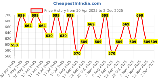 amazon.in Liver Detox Supplement with Milk Thistle Extract 800mg (30:1) N-Acetyl Cysteine | Beetroot (beta Vulgaris) | Support Fatty Liver and helps Detoxification & Digestion|60 Vegetable Capsule Price History Graph from 30 Apr 2025 to 2 Dec 2025