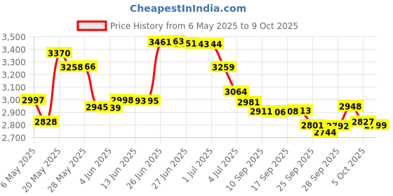 amazon.in Liver of Sulfur, 4 Ounce Jar | SOL-600.04 Price History Graph from 6 May 2025 to 9 Oct 2025