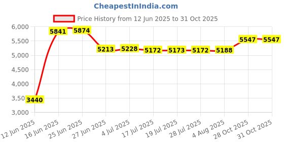 amazon.in Liver of Sulfur Gel 2oz. Price History Graph from 12 Jun 2025 to 30 Oct 2025