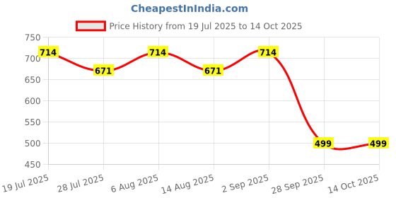 amazon.in Liver |Liver Detox and Repair Formula |improving Digestion System |60 Tablets Price History Graph from 19 Jul 2025 to 14 Oct 2025