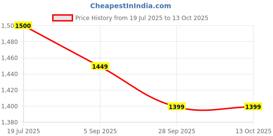 amazon.in Liver Support Liver Support & Detox Capsuless | Herbal Formula for Liver Health with Natural Extracts Price History Graph from 19 Jul 2025 to 12 Oct 2025
