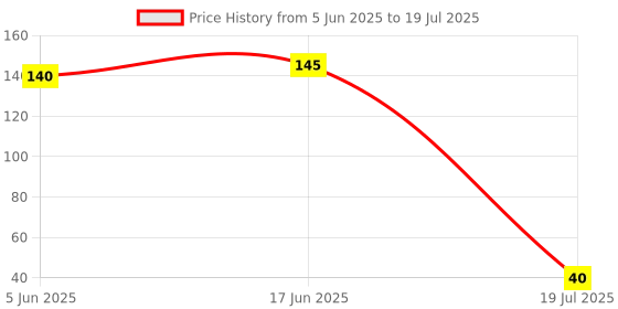 amazon.in silypure Liver Tonic Syrup, Herbal and Ayurvedic Tonic Syrup for Daily Use Net 200ml silypure Price History Graph from 5 Jun 2025 to 17 Jun 2025