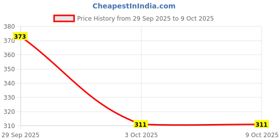 amazon.in Liveril Forte With Silymarin Extract, Amino Acids And Vitamins That Support Healthy Liver Functions, Improve Metabolism |15 Tablets Price History Graph from 29 Sep 2025 to 8 Oct 2025