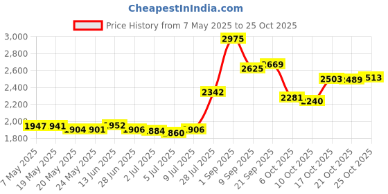 amazon.in liverpool fc Liverpool All Over Adult Socks 9 to 12 US liverpool fc Price History Graph from 7 May 2025 to 25 Oct 2025