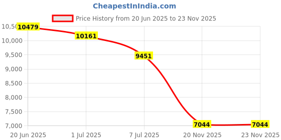 amazon.in Liverpool F.C. Backpack Price History Graph from 20 Jun 2025 to 23 Nov 2025
