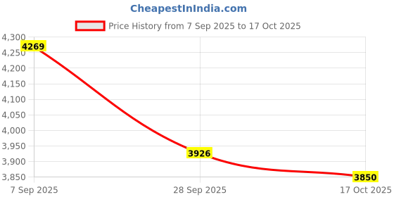amazon.in Liverpool FC Red Street Sign Price History Graph from 7 Sep 2025 to 17 Oct 2025