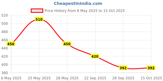 amazon.in Liverubin 70 The Natural Hepato Protector Tablets | Effective Care for Healthy Liver (Pack of 5) Price History Graph from 6 May 2025 to 14 Oct 2025