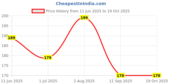amazon.in LIVERZEN DS SYRUP Price History Graph from 11 Jun 2025 to 19 Oct 2025